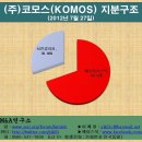 (주)코모스(KOMOS) 지분구조(2012년 7월 27일 현재) 이미지