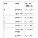 한국의 대학교별 평균 등록금은? 이미지