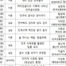 전주김약국 | 김약국의 딸들/ 박경리(줄거리있음)