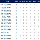 [퓨처스리그]5월31일 기아2군 vs 한화이글스2군 10:8 「패」 이미지