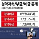 내년 25년9월30일까지 청약저축·부금·예금 →청약종합저축 한시적 전환…오래된 청약통장, &#39;종합저축&#39;으로 바꿔야하나 이미지