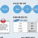 amoled 관련주 총출동-삼성디스플레이 oled 확대전략 이미지