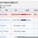 역대 대통령 선거 결과 이미지