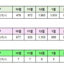 세종시 3월11일 아파트 실거래(건수:43건 새뜸마을14단지,해들마을1단지,대우(10단지),첫마을1단지,가락마을13단지 신고가:5건) 이미지