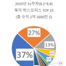 홈스리치 | 2019년 31주차 북미 박스오피스 TOP 10 (8.2~8.8) 우리의 질주는 계속된다 <분노의 질주: 홈스&amp;쇼> 1위