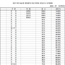 ★ 경찰간부 74기 대비 6순환 전범위 모의고사 민법총칙 1회 성적 통계표 ★ 이미지