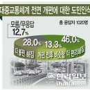 제2공항 건설보다 제주공항 확장 의견 높다 이미지