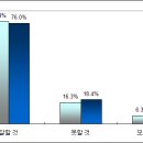 [프라임경제] 창조한국당 지지율 5.3% 이미지