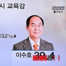 서울시교육감선거, 방송3사 출구조사 문용린 52.6%, 이수호 39.4% 이미지