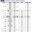 의대증원 서울 0명 지방 위주 분배 딱 2000명 이미지