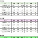 대전광역시 3월17일 아파트 실거래(건수:175건 대전 반석 더샵,대전 아이파크 시티 2단지,양우내안애레이크힐,트리풀시티(5단지) 신고가:36건) 이미지