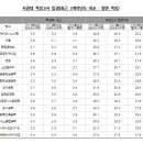 서경대 적성고사 입결(최근 3개학년도 비교) 이미지