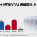 [여론조사]BTS 병역특례 찬성 57.7%..20대 이하 남성층은 반대 이미지