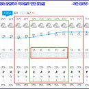 Re: 첫 번째 역사문화 탐방 [북촌] 가는 날 일기예보 이미지