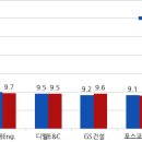 디엘건설㈜[구.대림건설㈜] | ’24년도 건설업체 시공능력평가 결과 공시