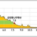 원주굽이길 14코스 용소막성당길 이미지
