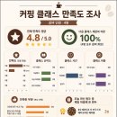 창원커피맵(M.A.P.)아카데미학원 | 창원 커핑 원데이 클래스 1회차 후기