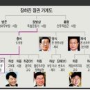 문대표의 인재영입 대상으로 거론되는 장하성 교수 집안의 가계도... 이미지