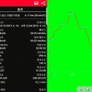 ♣충주시(괴산군) 앞산(446.5m)고양봉(525.7m)자주봉(350.1m)능선 걷기[2019/04/14/] 이미지