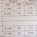 익고2의 3월모의고사 6월모의고사 비교분석 ㅣㅅㅇ 이미지