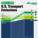한 그래픽으로 보는 20년간의 미국 교통 배출량 이미지