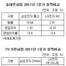 [실적비교] 삼성전자 "TV·가전만 잘해줬어도..." 이미지