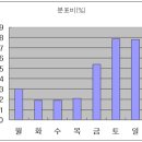 통계로 알아보는 KTX 이용객 현황 (철도청) 이미지