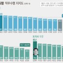 2019년 6월 시도지사 직무수행 지지도...전남 김영록 1위 - 울산 송철호 꼴찌 이미지