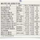 용산역세권개발