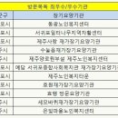 요양코리아-2010년 국민건강보험공단 평가 최우수/우수 기관(제주) 이미지