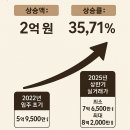 시립더샵센트럴2단지어린이집 | 역세권 내 아파트 지제역 더샾, 지제역 자이 아파트 분양 후 가격 추이 분석