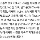 Re:월간중앙 12월호 타임리서치 여론조사 대선후보 지지율 이미지