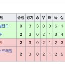 전설의 2무1패로 조2위 16강 진출 ㄷㄷ(U20 월드컵) 이미지