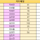 5월 13일 대기표 당번 이태영 ( 05:00 ~ 14:00 ) 홍정욱 ( 13:00 ~ 22:00 ) 이미지