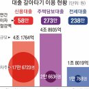 “이자 절감” vs “가계부채 조장”… ‘대출 갈아타기’ 딜레마 이미지