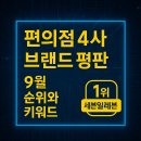 세븐일레븐 가능스토리점 | 2025년 9월 편의점 4사 브랜드 평판 순위와 키워드(세븐일레븐 1위)