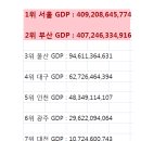 도시별 GDP 순위, 빈부격차 너무 커? 이미지