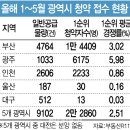 부산 &#39;3.02 대 1&#39; vs 대구 &#39;0.03 대 1&#39;…광역시 청약시장 양극화 이미지