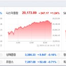 개장전 주요이슈 2024.12.17(화) - 뉴욕증시, FOMC 관망세 속 브로드컴 등 반도체株 강세…나스닥 1.2%...
