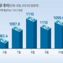 나라빚 1110조 육박, 1~11월 나라살림도 64.9조 적자 이미지