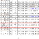 2025년도 대전광역시 지방공무원 공개(경력)경쟁 임용시험계획 공고 이미지