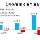 CJ푸드빌, 베이징서 상하이로 거점 확대…연평균 82% '폭풍 성장' 이미지