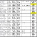 2024 디비전 리그 참가 현황 이미지