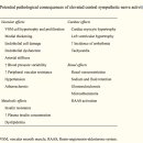 Re:Central Sympathetic Overactivity: Maladies and Mechanisms 이미지