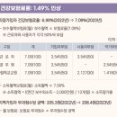 2023년 건강보험료율 인상 ＜비앤지컨설팅＞ 이미지