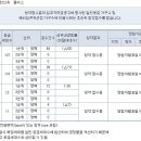 남구 옥동 한신휴 플러스 1순위 청약결과 이미지