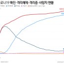 신규확진 51명 급증, 완치율 90% 무너져.."교회·쿠팡·리치웨이 확산 이미지