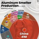 알루미늄 제련 생산 국가별 수량 2023 이미지