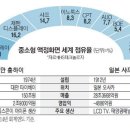 훙하이, 日샤프 삼킨다…대만發 LCD시장재편 신호탄 -2016.02.05.금.매일경제- 이미지