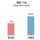 당뇨병 잘 걸리는 한국인, 췌장 크기가 원인 이미지